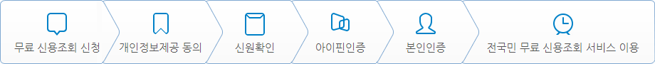 무료 신용조회 하는 방법