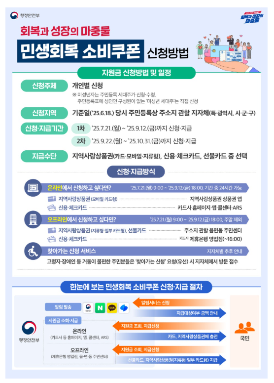 민생회복 소비쿠폰 신청방법 . 지급방식
