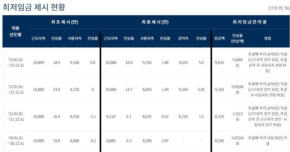 최저임금 제시현황
