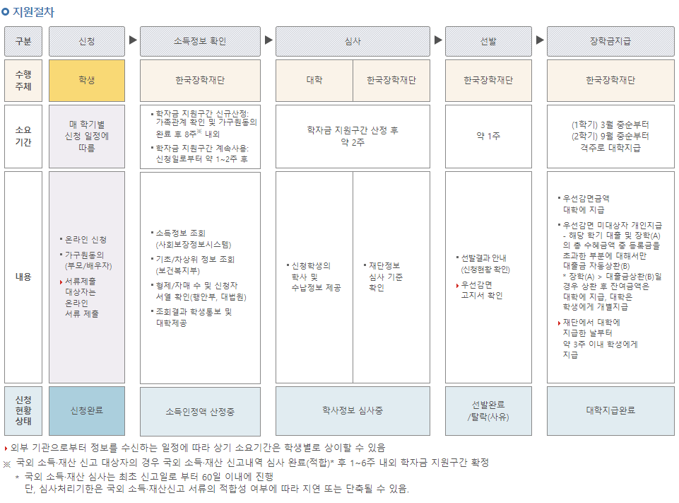 국가장학금 I유형 지원절차