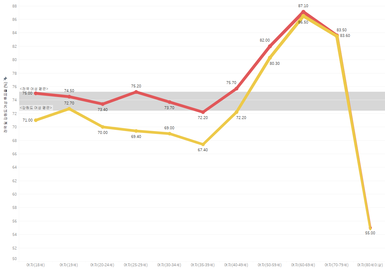 강원도 여성 유권자 투표율 (%)