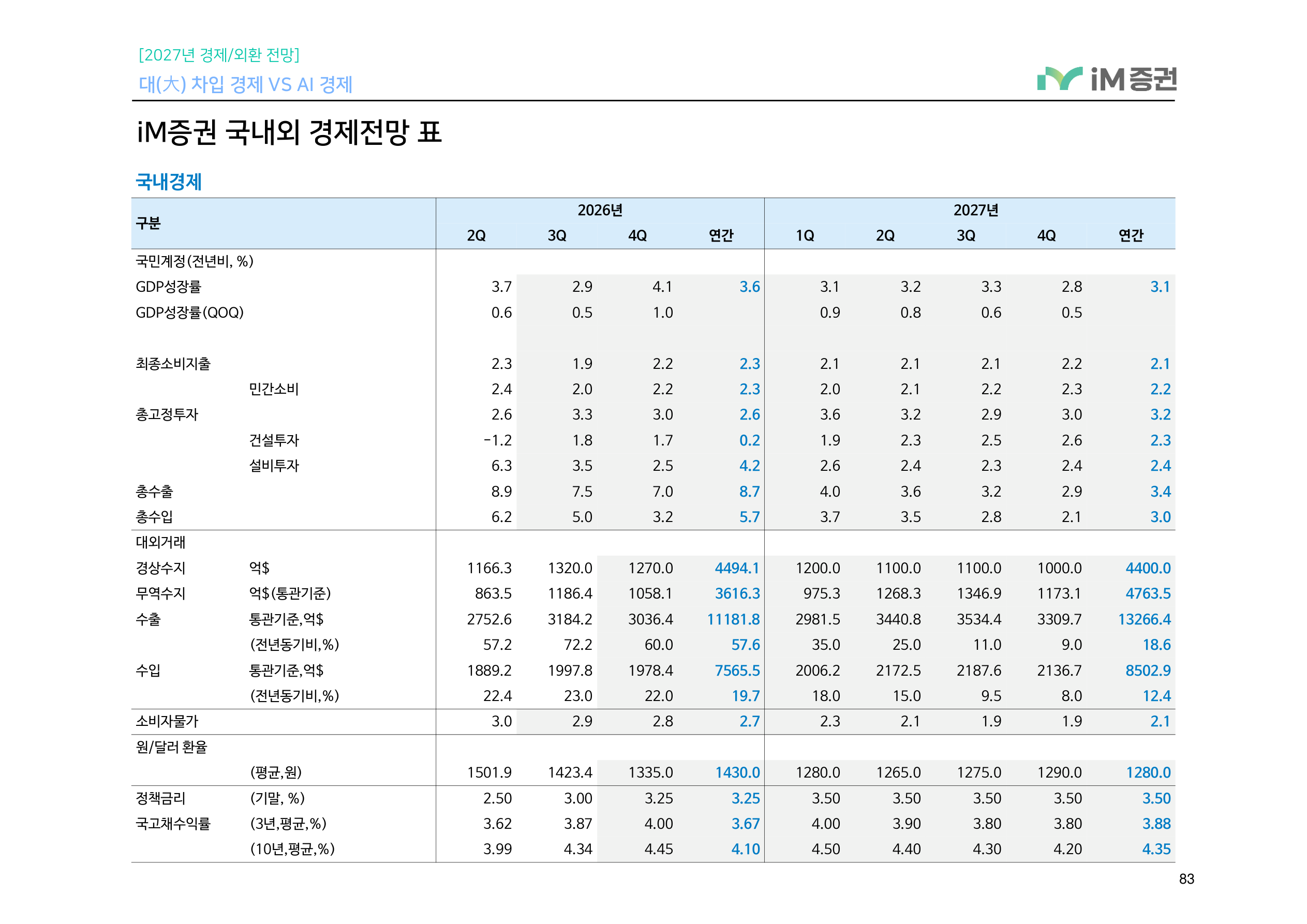 대(大) 차입 경제 VS AI 경제_iM증권 83페이지