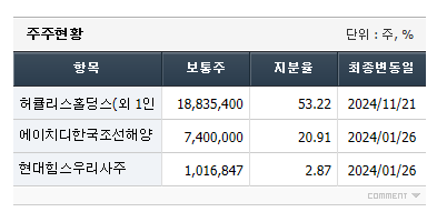 기업의 주주현황을 보여주며 하얀 바탕에 지분율을 숫자로 표시하고 있는 그림