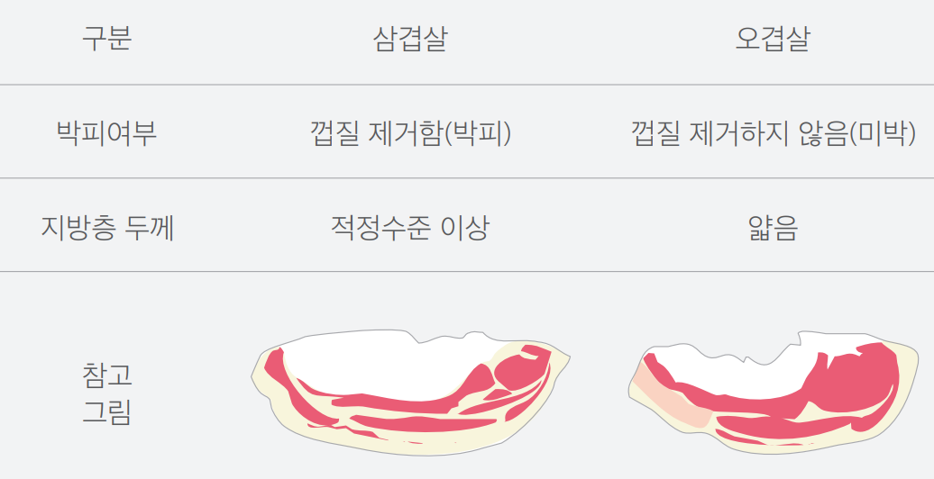 삼겹살과 오겹살을 비교하는 그림입니다.