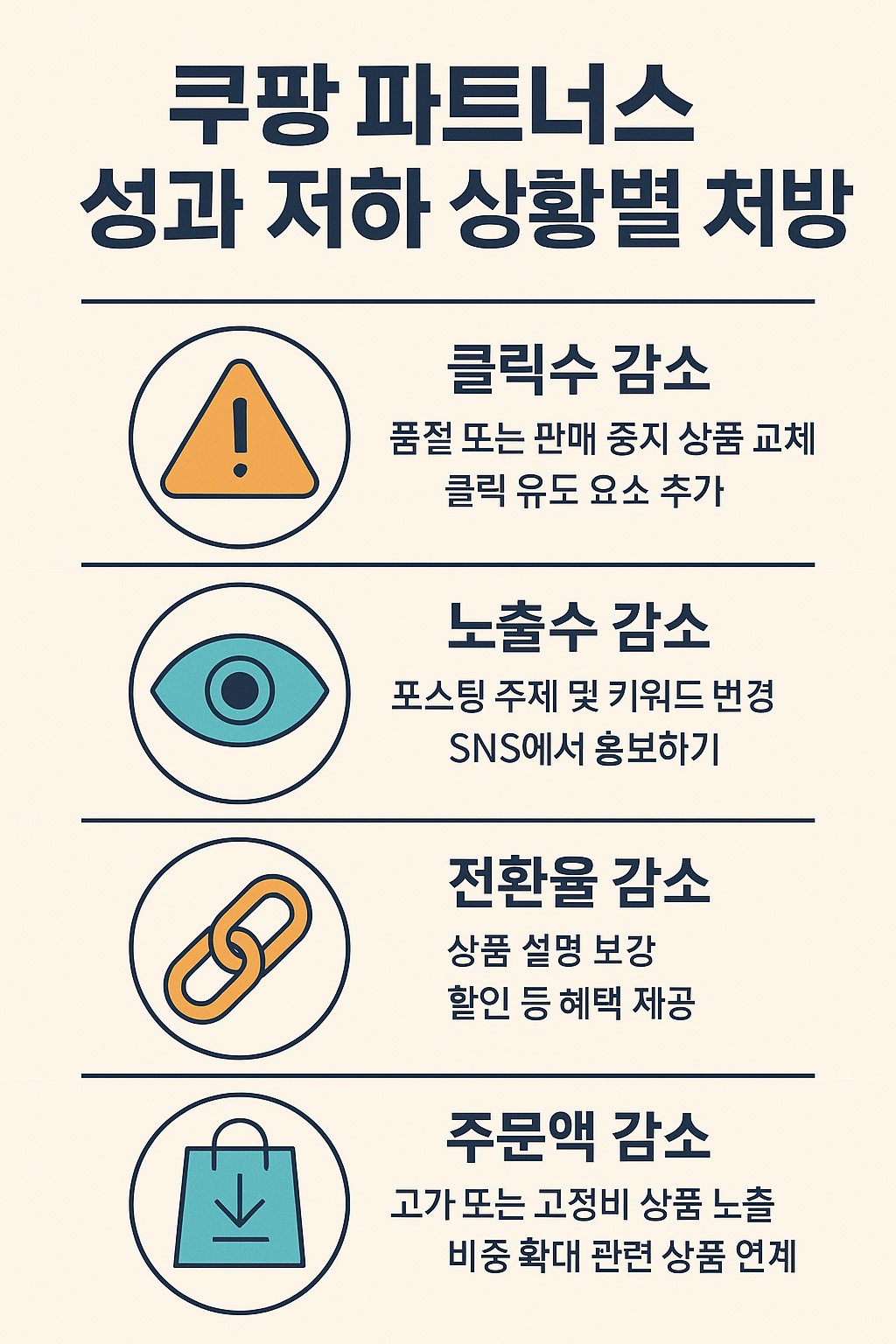 쿠팡 파트너스 성과 저하 상황별 처방 인포그래픽