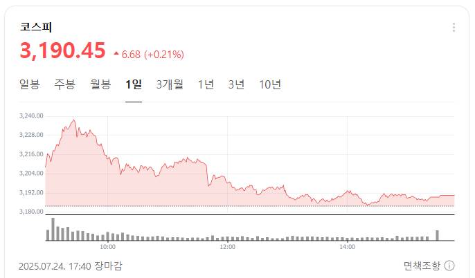 코스피 지수 급등 차트 - 2025년 상반기 주식시장 흐름
