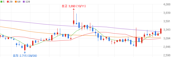 드론-관련주-스맥-주가