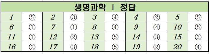 2022-6월-고2-생명과학1-정답