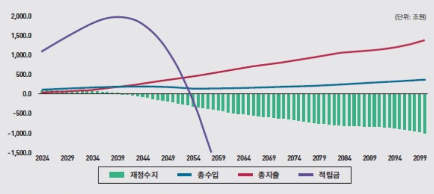 국민연금 기금 현황