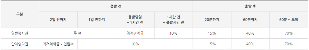 SRT-환불-수수료