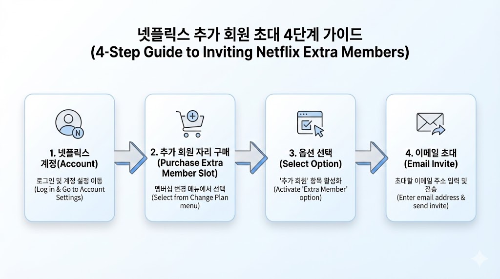 넷플릭스 추가 회원 요금 &amp; 설정 방법 2026: 월 4,000원/5,000원으로 계정 공유 끝내기