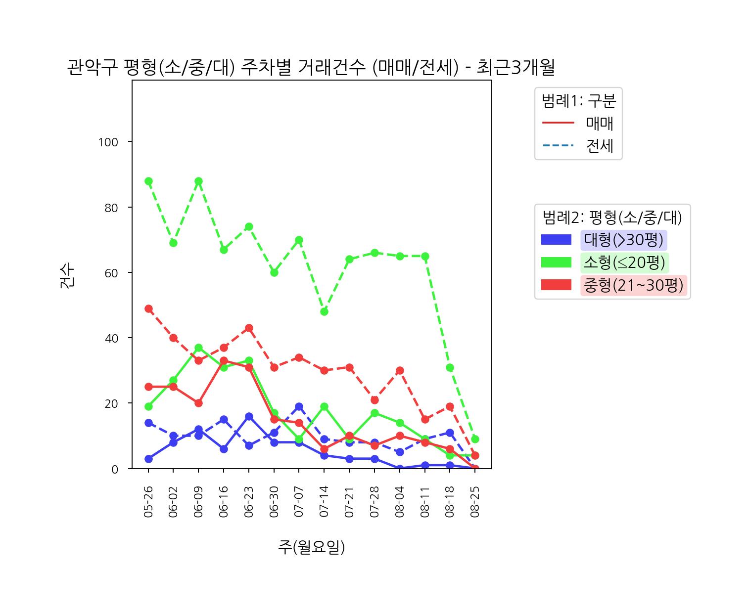 관악구 5월~6월 아파트 매매 전세