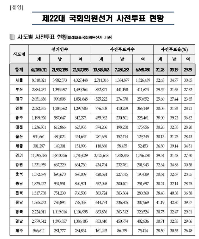 2024 총선 사전투표율 사전투표 결과