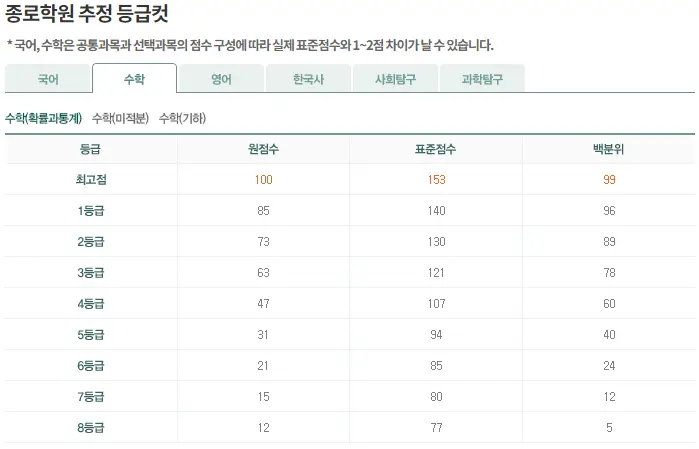 종로학원-수학등급컷-이미지