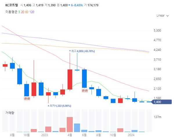 탄소포집CCUS관련주대장주수혜주TOP5_KC코트렐