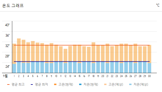 코타키나발루 여행 날씨