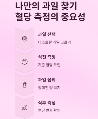 당뇨인도 걱정 없이 먹을 수 있는 과일 Best 4