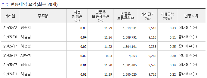 삼일제약허승범지분매수