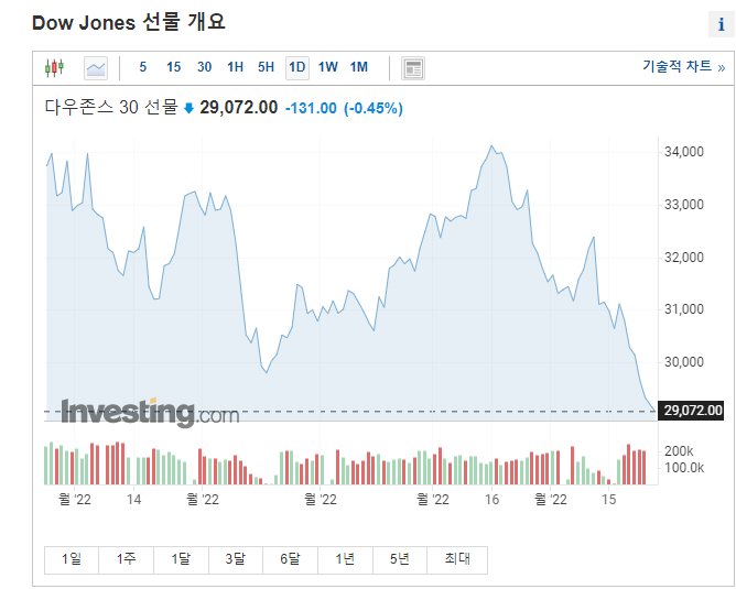 인베스팅 나스닥 실시간 바로가기
