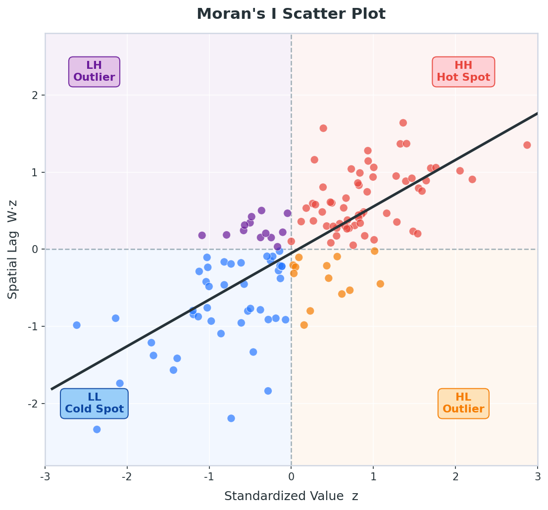 Moran's I Scatter Plot - 4개 사분면(HH/LL/HL/LH)과 회귀선(기울기=Moran's I)