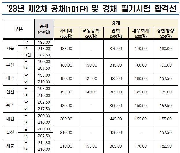 24년 1차 경찰 필기 시험 가답안 필기 커트라인