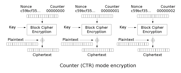 CTR (CounTeR) Mode