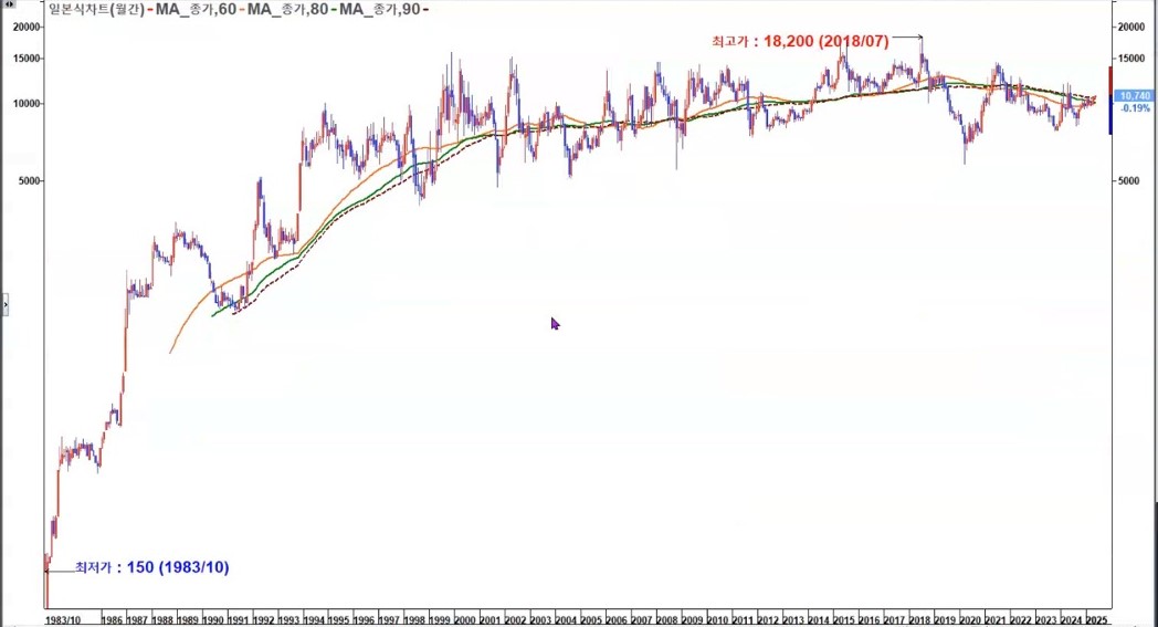 삼영전자 월봉 장기
