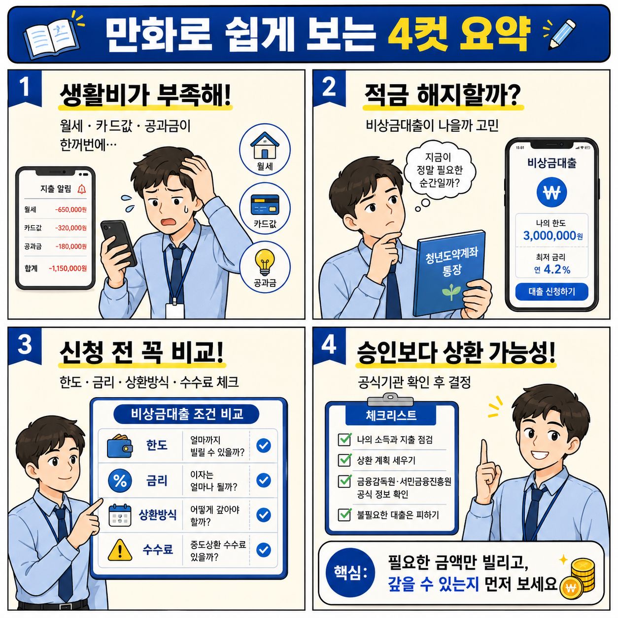 생활비 부족으로 고민하는 청년이 비상금대출 신청 전 적금 해지 여부를 고민하고, 대출 한도&middot;금리&middot;상환방식&middot;수수료를 비교한 뒤 공식기관 정보를 확인해 필요한 금액만 빌리고 상환 가능성을 먼저 확인해야 한다는 내용을 4컷 만화로 정리한 이미지