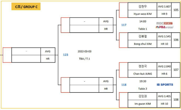 웰컴저축은행 웰뱅 PBA 챔피언십 16강 대진표 C조