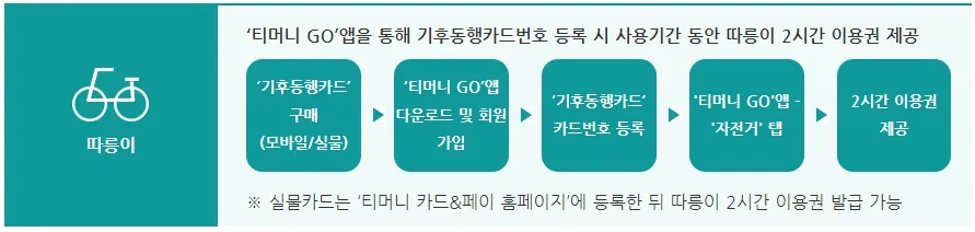 기후동행카드 신청방법, 사용법 (최신)
