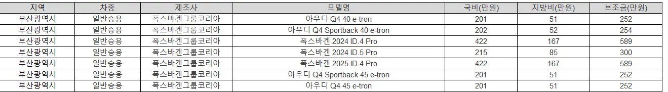 2025년 부산 전기차 보조금