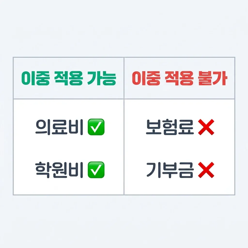 특별세액공제와 카드 소득공제 중복 적용 항목별 비교