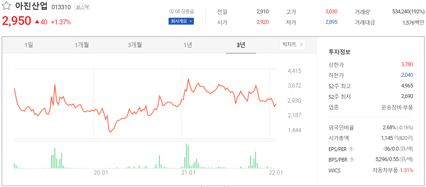아진산업 - 주가 정보 (2022.02.04)