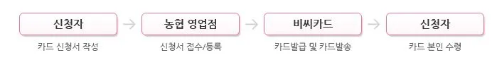 경기 다둥이 카드-신청방법