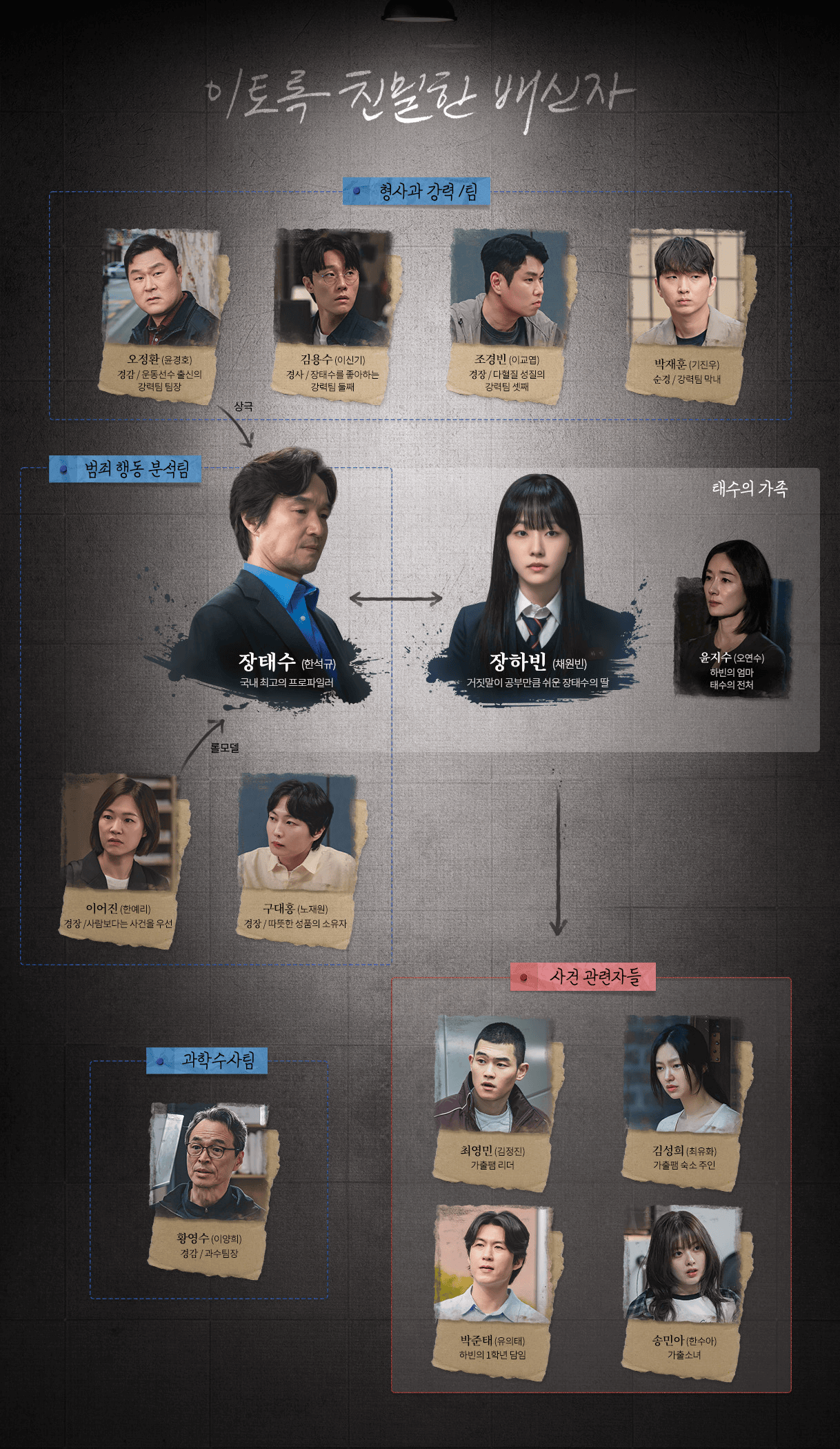 드라마 이토록 친밀한 배신자 인물관계도. 출처:MBC