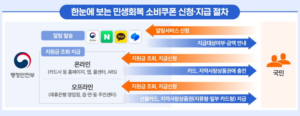 민생회복지원금 가족 신청방법