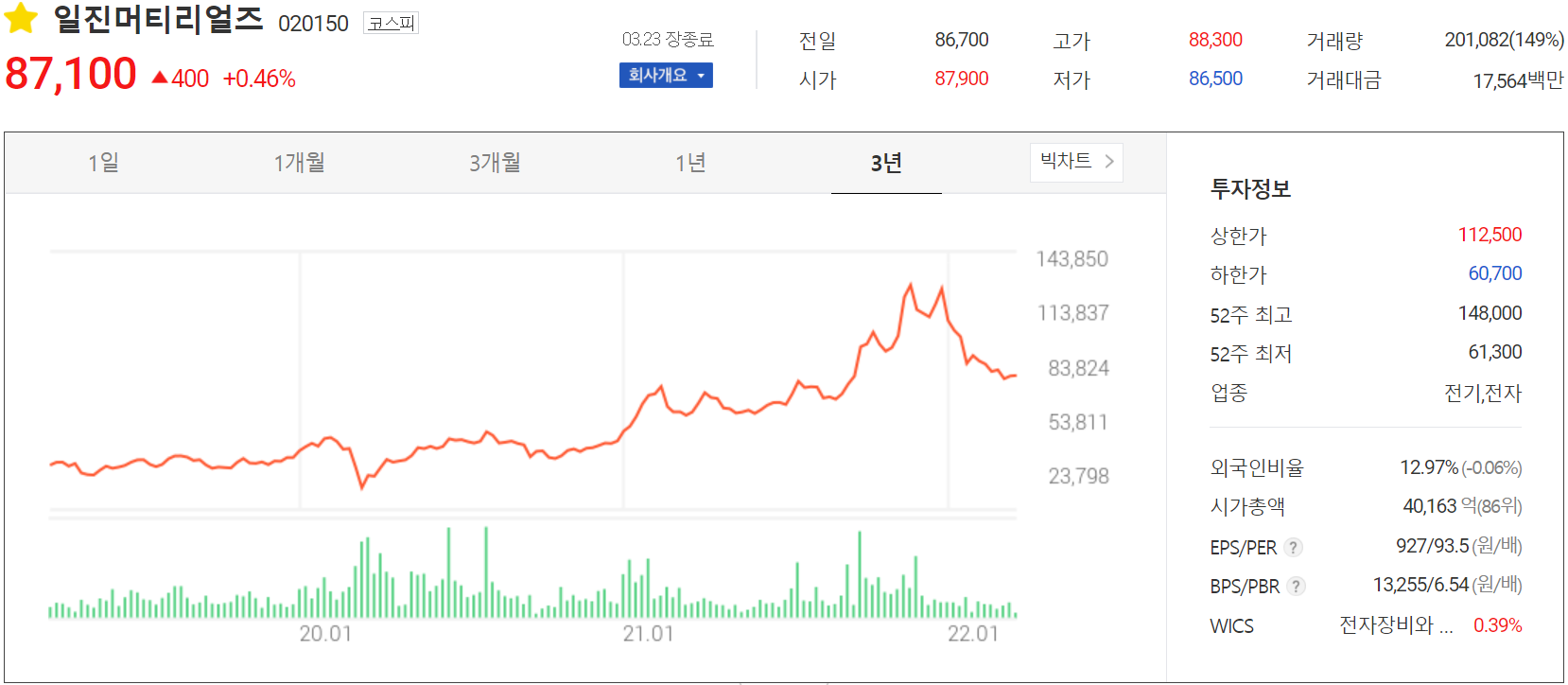 일진머티리얼즈 - 주가 정보 (2022.03.23)