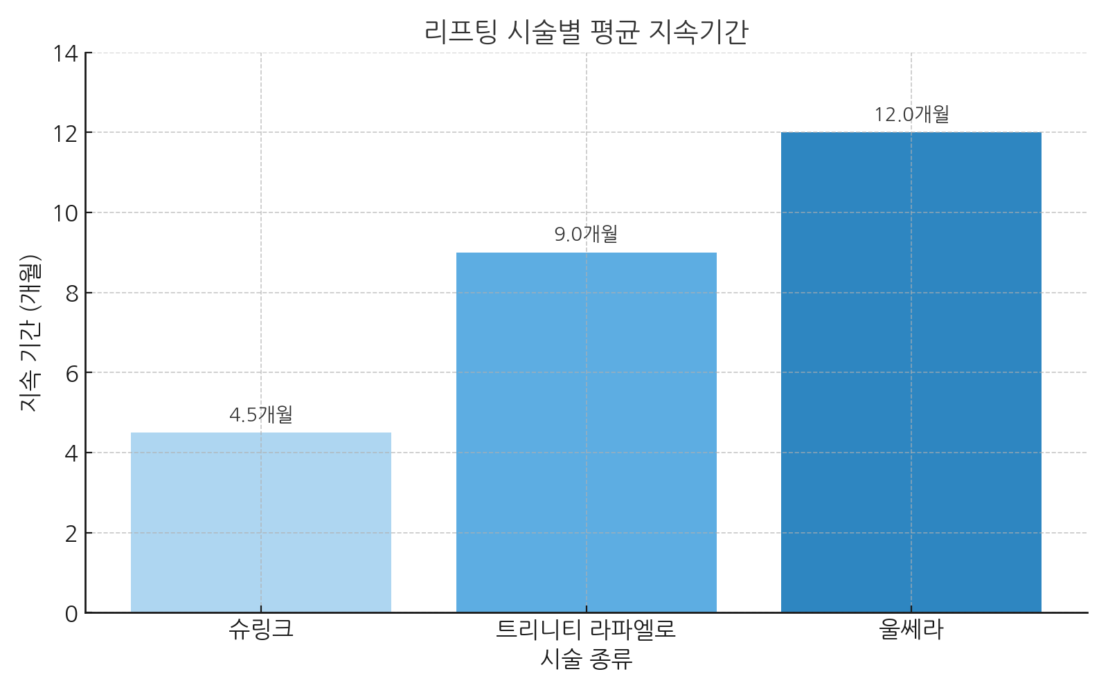 리프팅 시술별 평균 지속기간