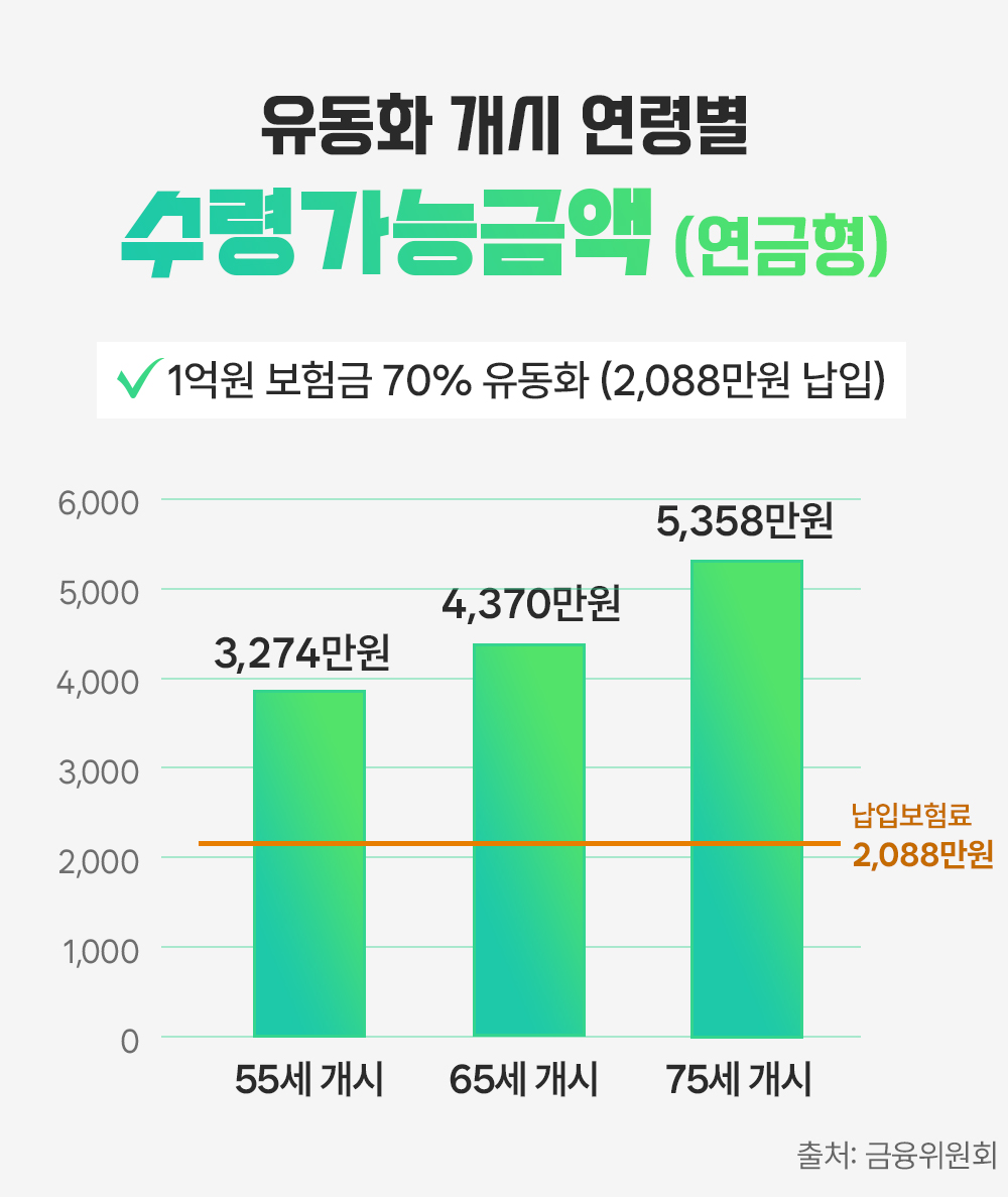 #유동화 개시 연령별 수령가능금액