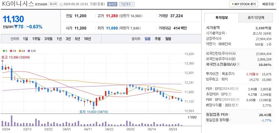 케이뱅크 관련주 KG이니시스 주가 차트