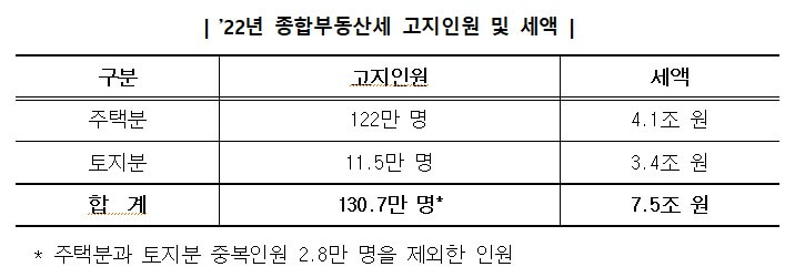 종부세-고지-현황