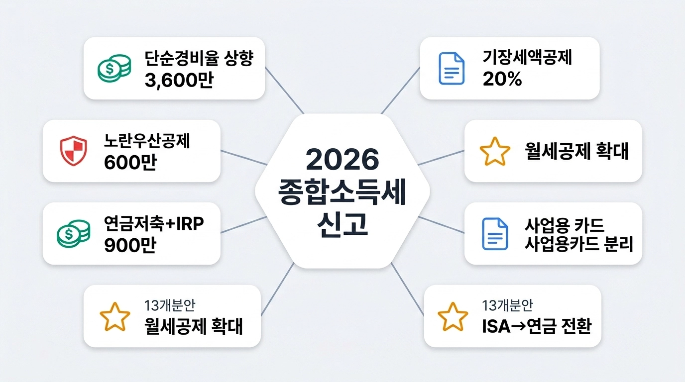 2026 종합소득세 신고 프리랜서 N잡러 절세 전략 7가지 인포그래픽