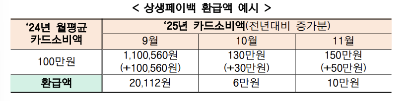 상생페이백 신청