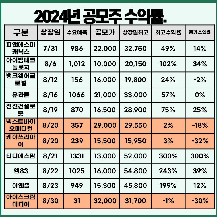최근-공모주-수익률-표