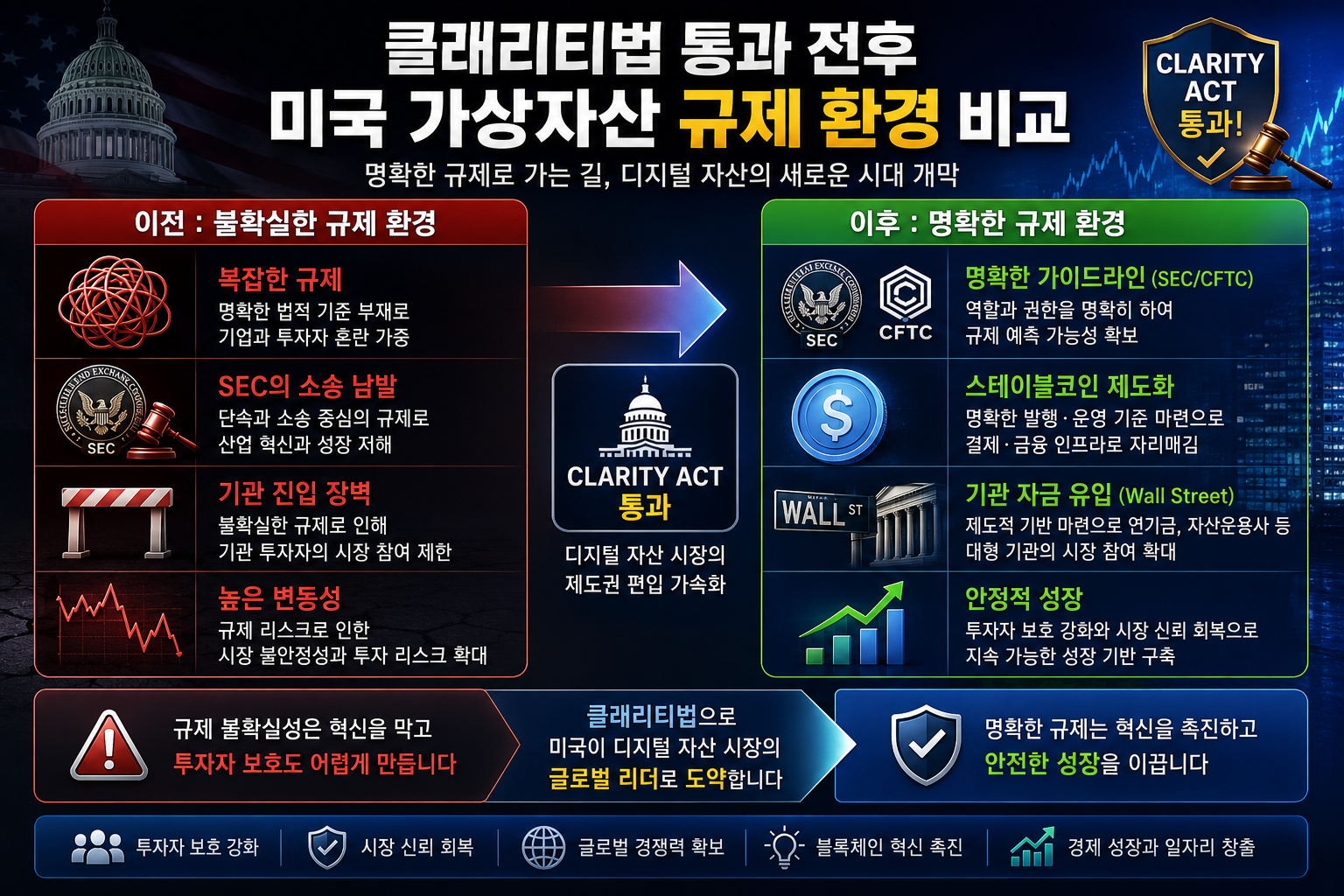 클래리티법 통과 전후 미국 가상자신 규제환경 비교 설명한 이미지