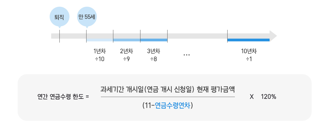 #퇴직 #개인형퇴직연금 #IRP
