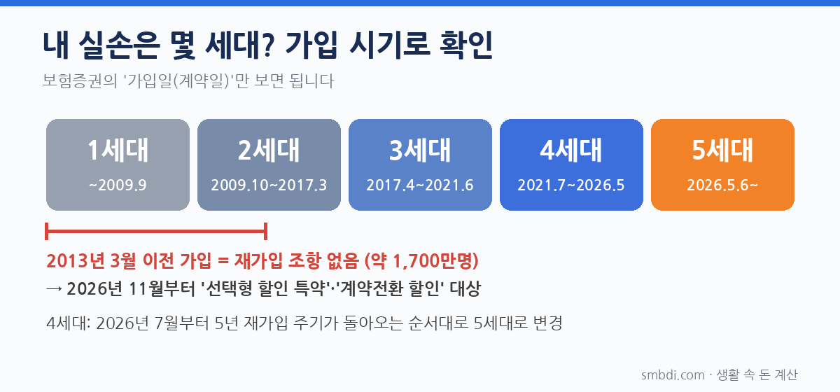 실손보험 5세대 전환, 갈아탈까 말까? 세대별 보험료&middot;자기부담 계산