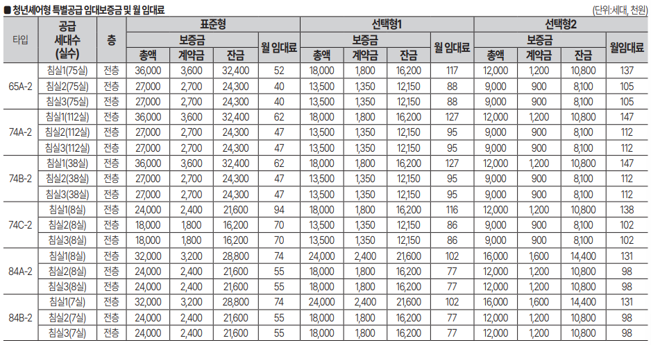 사송 롯데캐슬. 분양일정, 분양세대, 평면도, 임대기간