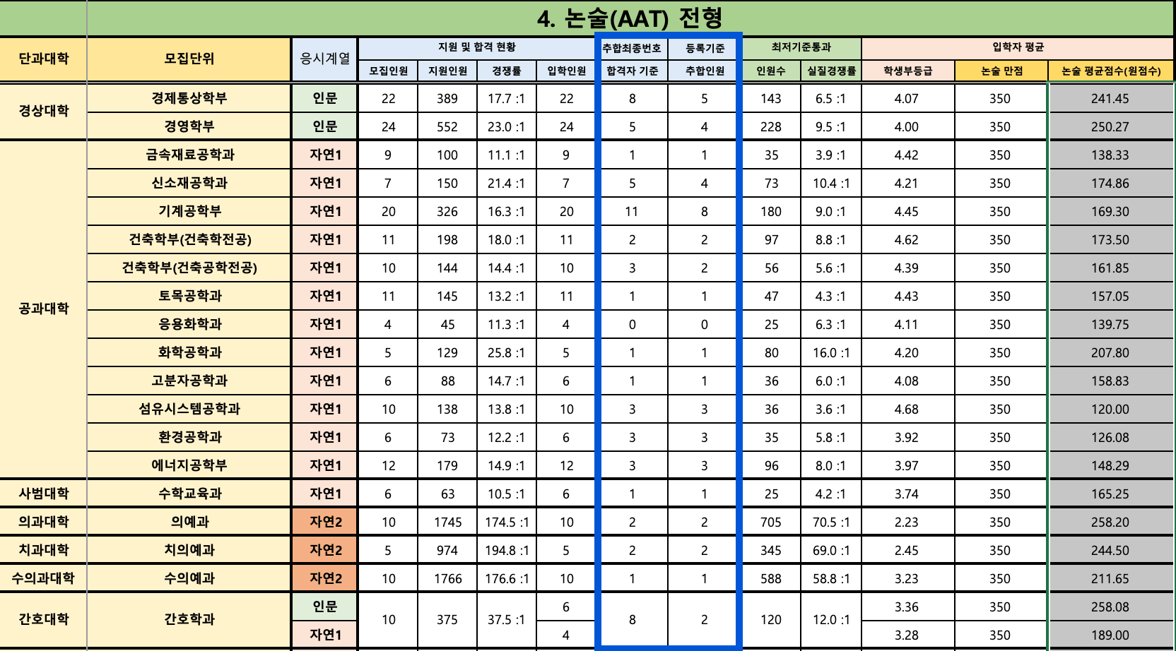 2024 경북대 수시 충원결과