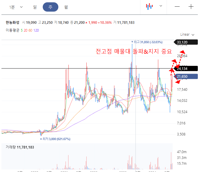 한농화성 일봉차트